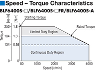 Speed - Torque Characteristics