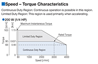 Speed - Torque Characteristics
