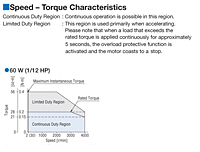Speed - Torque Characteristics