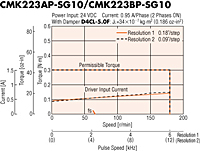 Speed - Torque Characteristics