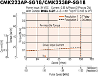 Speed - Torque Characteristics