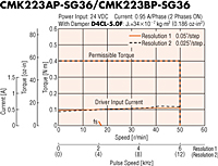 Speed - Torque Characteristics