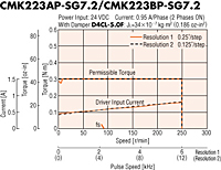 Speed - Torque Characteristics