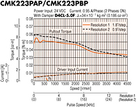 Speed - Torque Characteristics