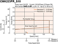 Speed - Torque Characteristics