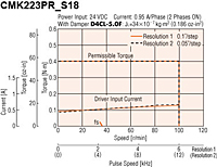 Speed - Torque Characteristics