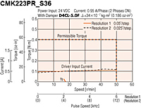 Speed - Torque Characteristics