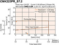 Speed - Torque Characteristics