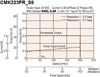 Speed - Torque Characteristics
