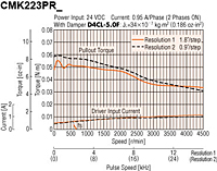 Speed - Torque Characteristics