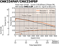 Speed - Torque Characteristics