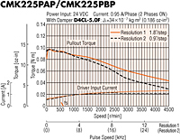 Speed - Torque Characteristics