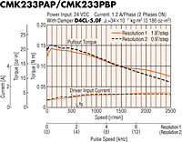 Speed - Torque Characteristics