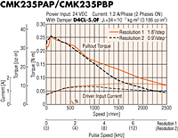 Speed - Torque Characteristics