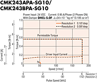 Speed - Torque Characteristics