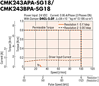 Speed - Torque Characteristics