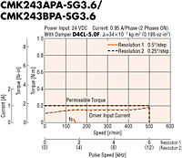 Speed - Torque Characteristics