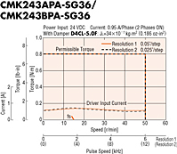 Speed - Torque Characteristics