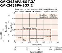 Speed - Torque Characteristics