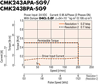 Speed - Torque Characteristics