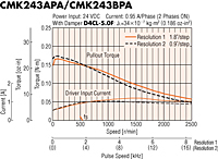 Speed - Torque Characteristics