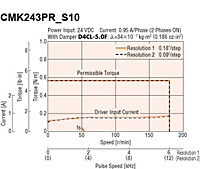 Speed - Torque Characteristics