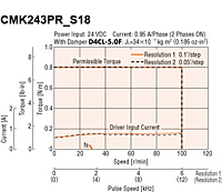 Speed - Torque Characteristics