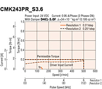 Speed - Torque Characteristics