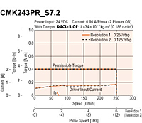 Speed - Torque Characteristics