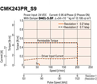 Speed - Torque Characteristics