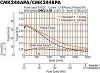 Speed - Torque Characteristics