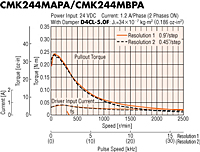 Speed - Torque Characteristics