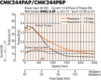 Speed - Torque Characteristics
