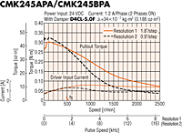 Speed - Torque Characteristics