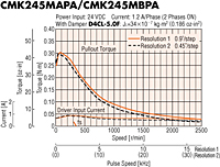 Speed - Torque Characteristics
