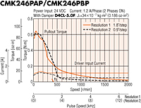 Speed - Torque Characteristics