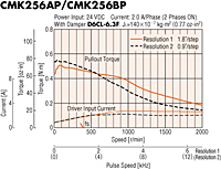 Speed - Torque Characteristics