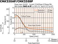 Speed - Torque Characteristics