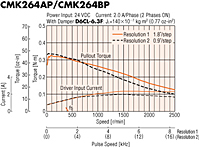 Speed - Torque Characteristics
