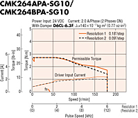 Speed - Torque Characteristics