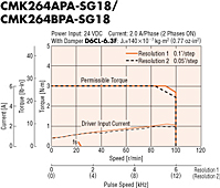 Speed - Torque Characteristics