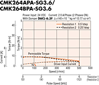 Speed - Torque Characteristics