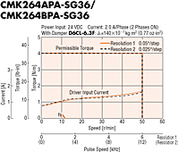 Speed - Torque Characteristics