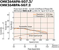 Speed - Torque Characteristics