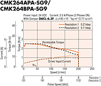 Speed - Torque Characteristics
