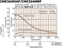 Speed - Torque Characteristics