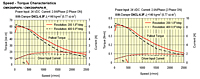 Speed-Torque Characteristics