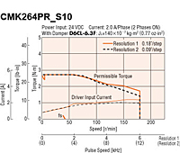 Speed - Torque Characteristics