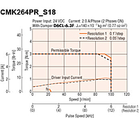 Speed - Torque Characteristics