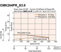 Speed - Torque Characteristics